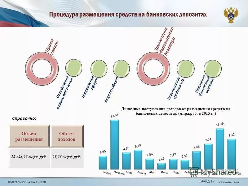 Объем размещения. Объем размещения. Субфедеральные облигации. Средний объем. Субфедеральных облигаций преимущества.