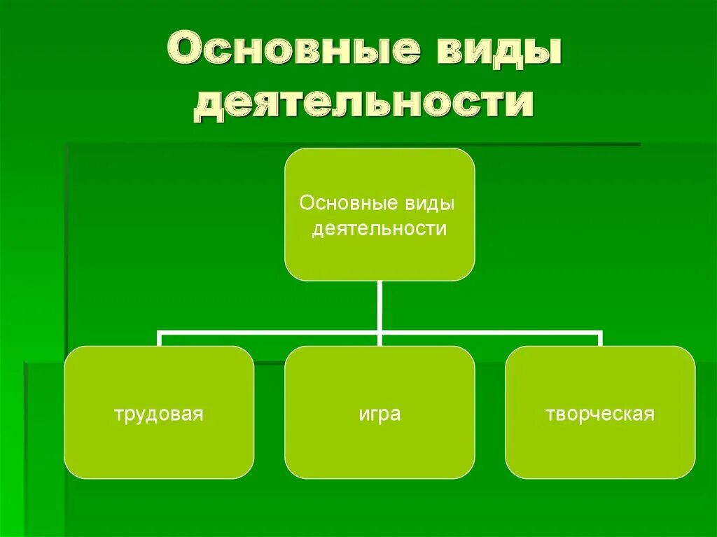 Что означает основной вид деятельности. Деятельность человека. Формы деятельности человека. Основные виды деятельности. Деятельность человека Обществознание.