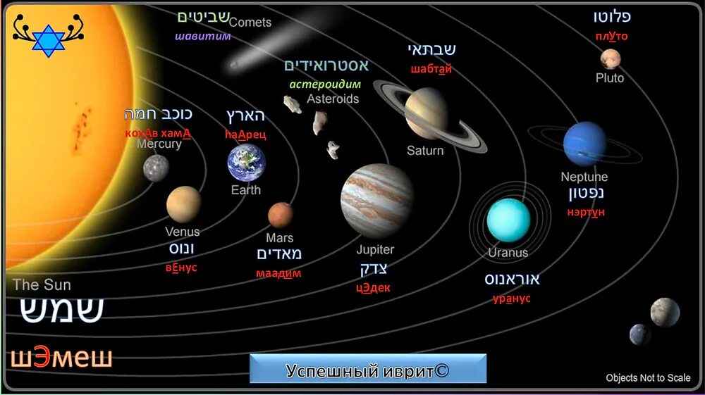 Планеты названия. Названия планет на иврите. Название планет на английском языке. Планеты и элементы. Названия планет на английском