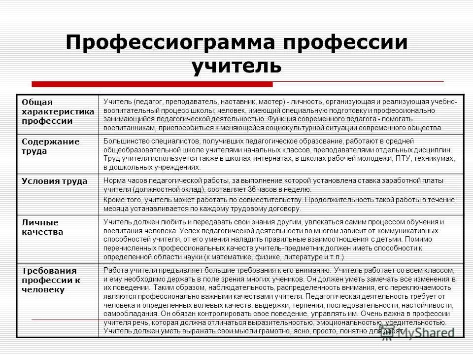 Требования профессии предъявляемые к человеку