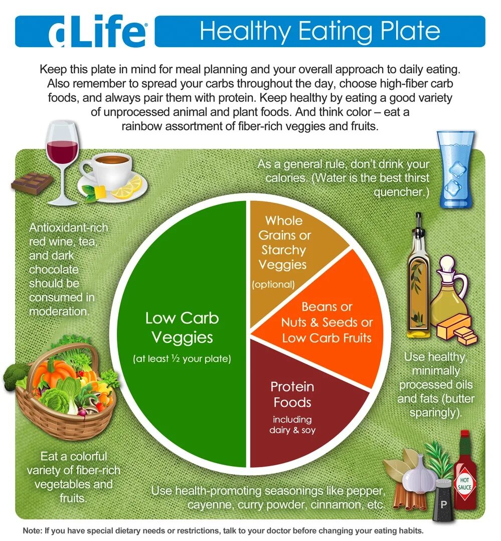 Keep a diet. Healthy Lifestyle диаграмма. Healthy food на английском. Healthy eating Plate. Healthy Lifestyle упражнения.