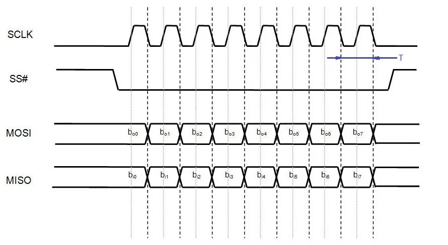 Сигнал clk. Сигналы spi. spi осциллограмма. spi сигналы осциллограммы. spi mode 1.