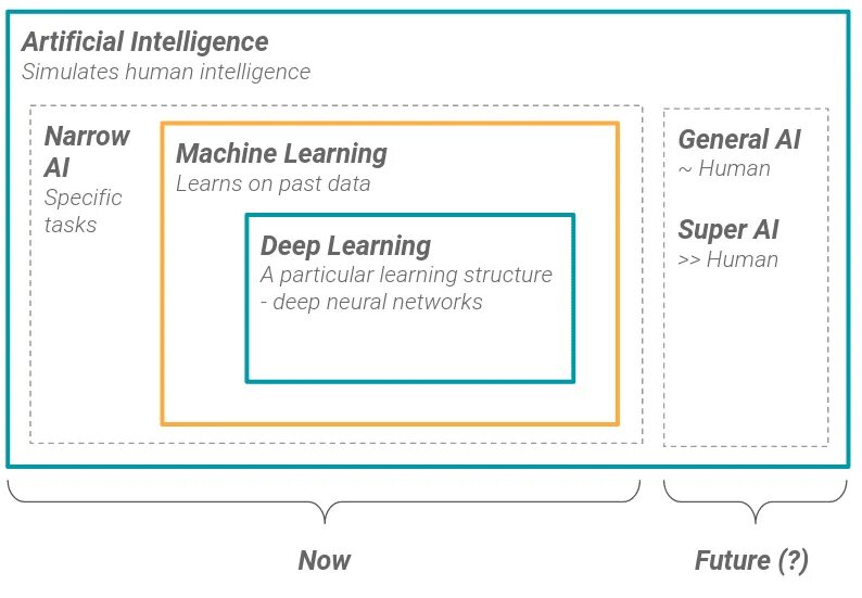 What is ai. What is artificial intelligence. what is artificial intelligence (ai)?. artificial narrow intelligence.