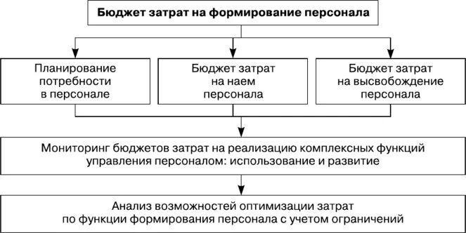 Осуществление расходов бюджетов. Осуществление расходов бюджетов