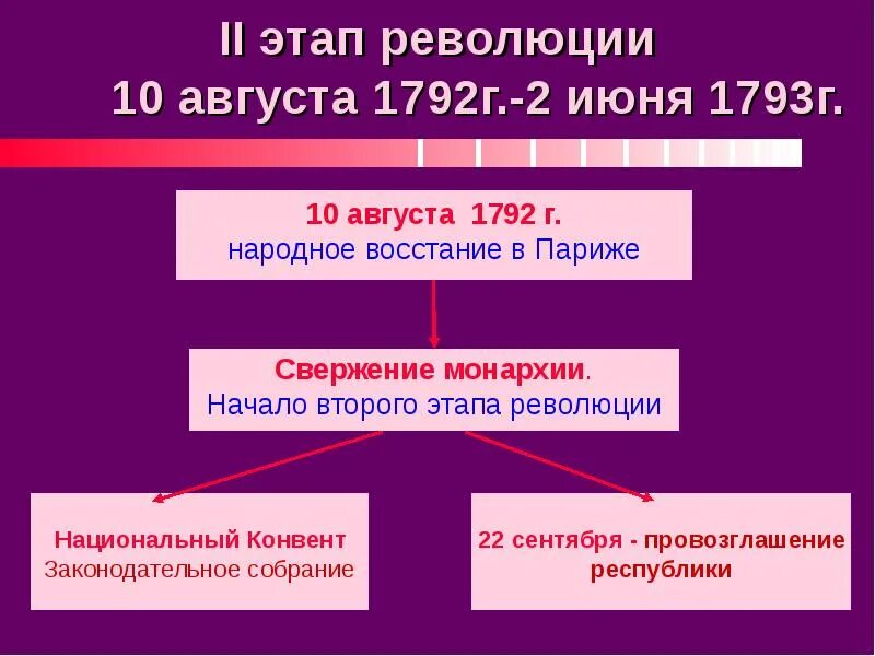 Французская буржуазная революция 1789-1794 гг.. Учредительное собрание Франции 1789 схема. Второй этап французской революции. Этапы французской революции. Этапы великой французской