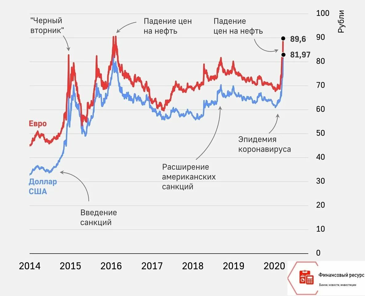 Отношение российского рубля к евро. Курс рубля к доллару график за 20 лет. График доллара к рублю за год график. Динамика курса рубля к доллару за 2020. Динамика роста доллара к рублю.