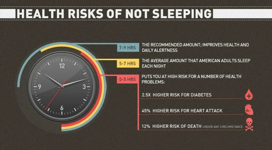 Health risks. Инфографика сон. Сон в цифрах. Увеличилось количество сна. Колво сна что это.
