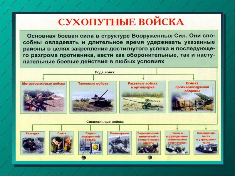 Отдельные роды вс рф. Состав сухопутных войск Вооруженных сил РФ. Сухопутные войска РФ рода войск. Рода сухопутных войск вс РФ. Рода войск Вооруженных сил РФ Сухопутные войска.