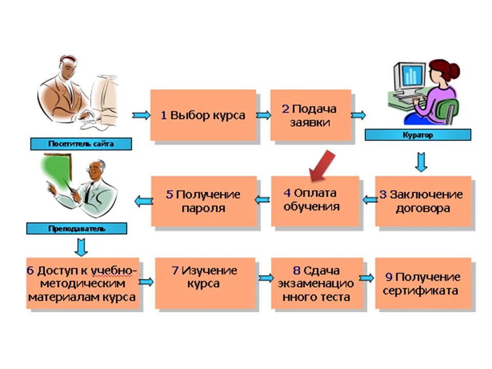 Материалы курса. Подготовка обучающего материала. Варианты обучающих материалов. Доступ к обучающим материалам. Материал курса подается.