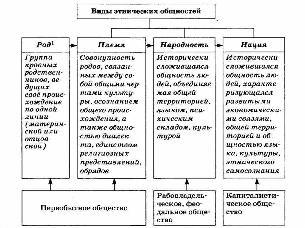 Типы этнического общества. Виды этнических общностей. Виды этнической общности род племя. Этнические общности род племя народность нация. Виды этнических общностей народность.