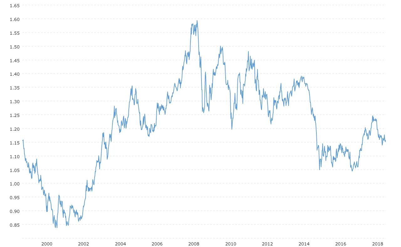 EUR USD rate. Euro Dollar Chart. Dollar to Euro Exchange. Euro vs us Dollar Exchange.