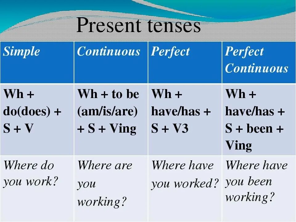 Формулы образования present Tenses. Present simple present Continuous present perfect таблица. Present perfect Continuous формула образования. Таблица past Tenses в английском языке.