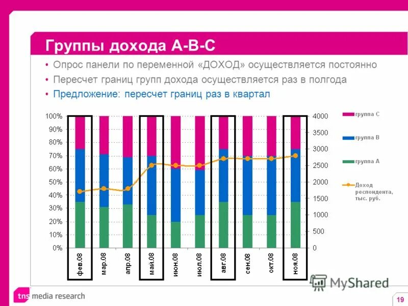 Уровень доходов населения. Фриланс спрос. Совокупные доходы населения. Уровни дохода a b c. Кейнсианская модель.