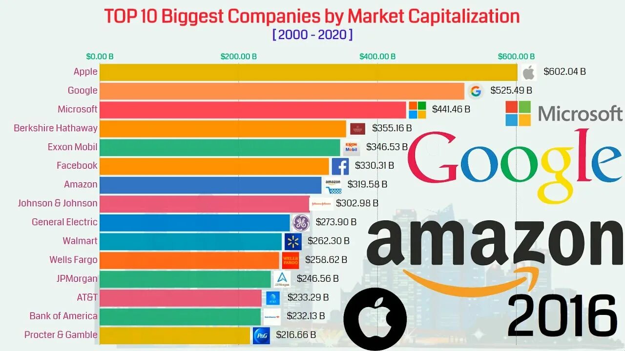 Top world global. Top 10 Companies. Companies Market capitalization. Top Companies by capitalization. Top World Companies.