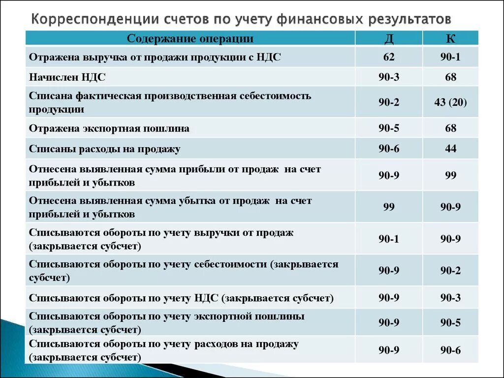 Формирование финансового результата проводки. Финансовые Результаты деятельности предприятия проводки. Выявлен финансовый результат проводка. Учет доходов в бухгалтерском учете проводки. Финансовый результат от продажи товаров