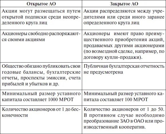 Таблица ооо ао. ОАО И ЗАО отличия. Отличие ЗАО от ОАО. Отличие ООО от ЗАО таблица. ОАО ПАО ЗАО ООО отличия.