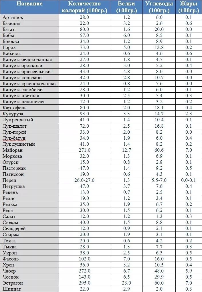 Калорийность свежих овощей