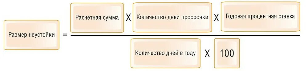 Определить пеню. Формула расчета просрочки. Начисление пени. Формула расчета пени. Формула неустойки за просрочку.