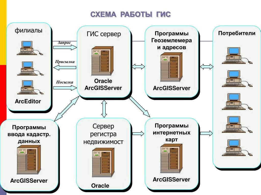 Гис системы являются. Схема работы ГИС. Структура ГИС схема. Государственная информационная система схема. Геоинформационная система схема.