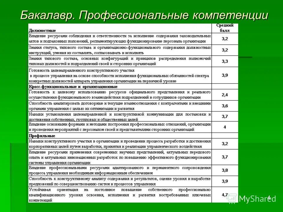 обязательные профессиональные компетенции
