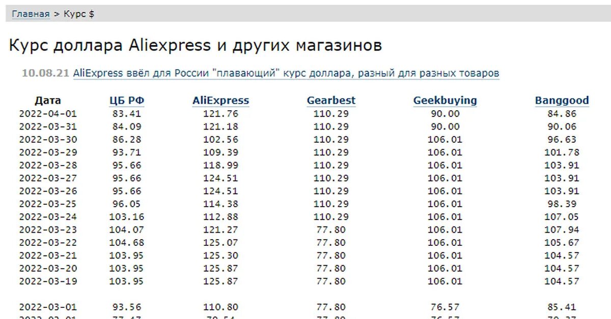 Курс алиэкспресс россия