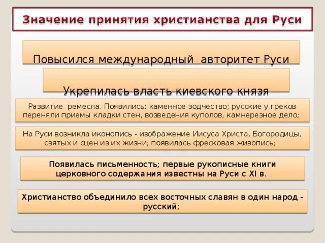 Принятие христианства на Руси. Русь после принятия христианства. Ремёсла появились на Руси с принятием христианства. Древняя Русь после принятия христианства. Как принятие христианства повлияло на русь