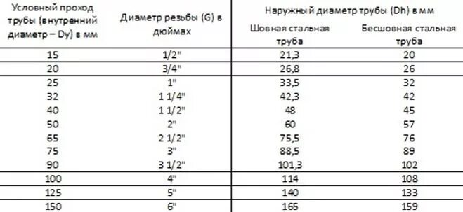 Диаметр трубы 1 дюйм. Диаметр трубки 1/4 дюйма в мм. Труба 3/4 диаметр в см. Таблица диаметров труб в мм и дюймах.