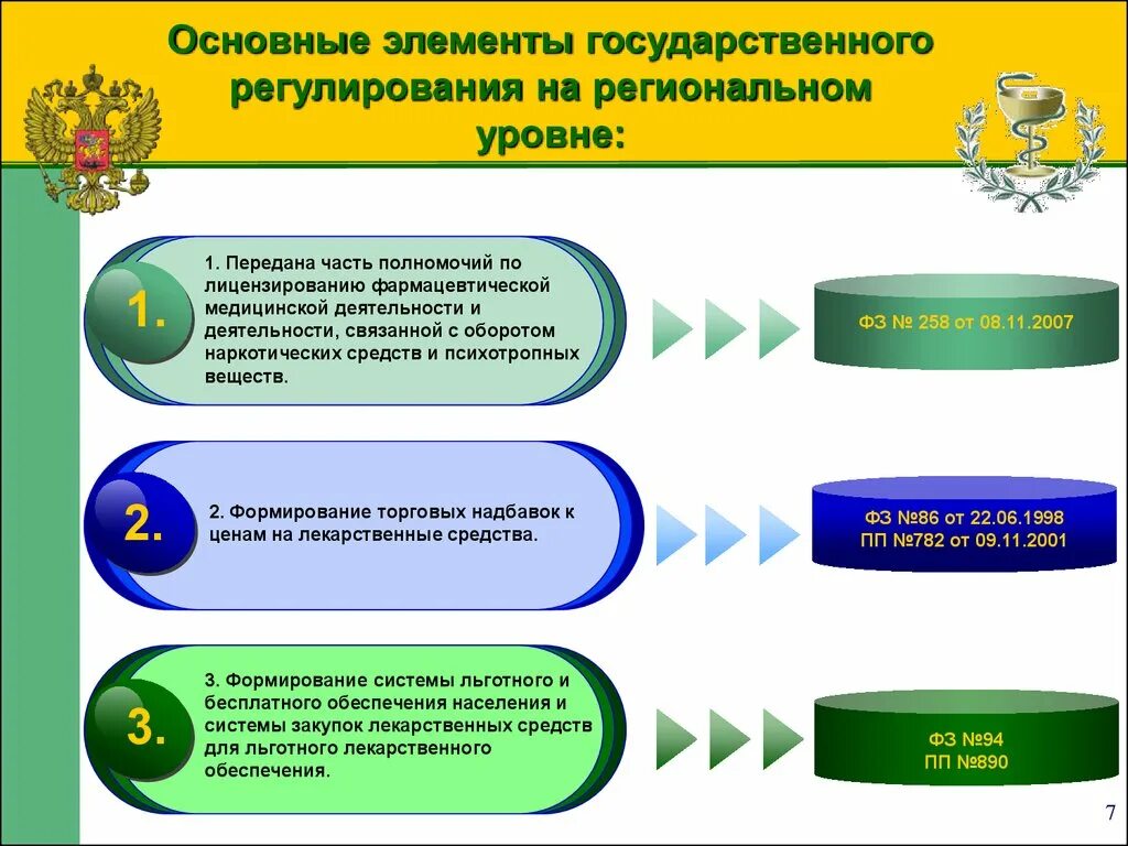 Уровень регулирования отрасли. Элементы государственного регулирования. Система государственного регулирования. Основное элементы государственного регулирования. Уровни государственного регулирования.