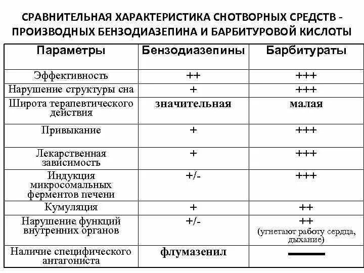 Сравнительная характеристика снотворных препаратов. Сравнительная характеристика седативных препаратов. Сравнительная характеристика снотворных средств побочные эффекты. Снотворные сравнительная характеристика препаратов. Основные группы эффектов