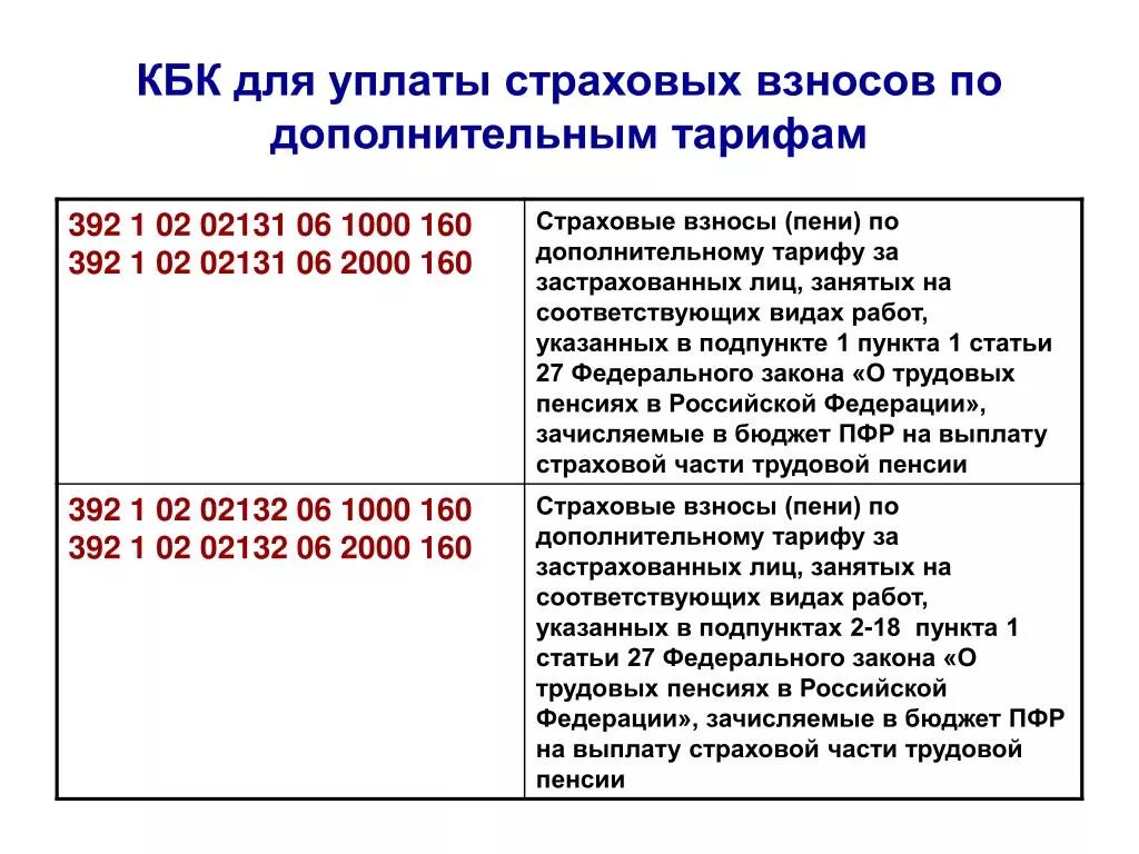 Страховые взносы по оквэд 2023. Код бюджетной классификации. Страховые взносы. Вспомогательные страховые взносы. ПФР доп взносы.