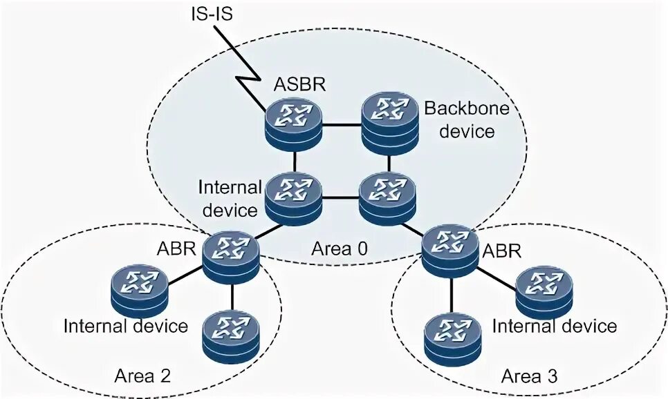 Internal routing. Виды маршрутизаторов. Backbone Router примеры. Types of Routers. Internal Router.