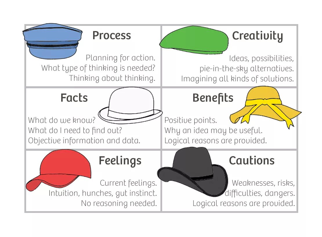 Six hats method. 6 Thinking hats. Six thinking hats. Six thinking hats метод. Английские слова hat