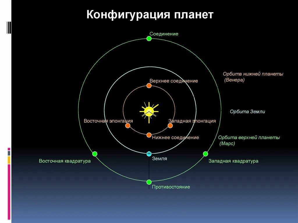 Конфигурация планет это. Конфигурация нижних планет. конфигурация планеты венера. конфигурации нижних плане. венера в восточной элонгации.