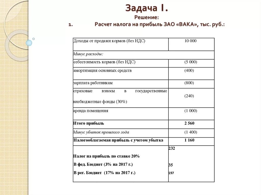 Таблица по расчету налога на прибыль. Как посчитать сумму налога на прибыль пример. Как рассчитывается налог на прибыль организации пример. Как рассчитывается налоговая база по налогу на прибыль организаций. Таблица по налогу на прибыль