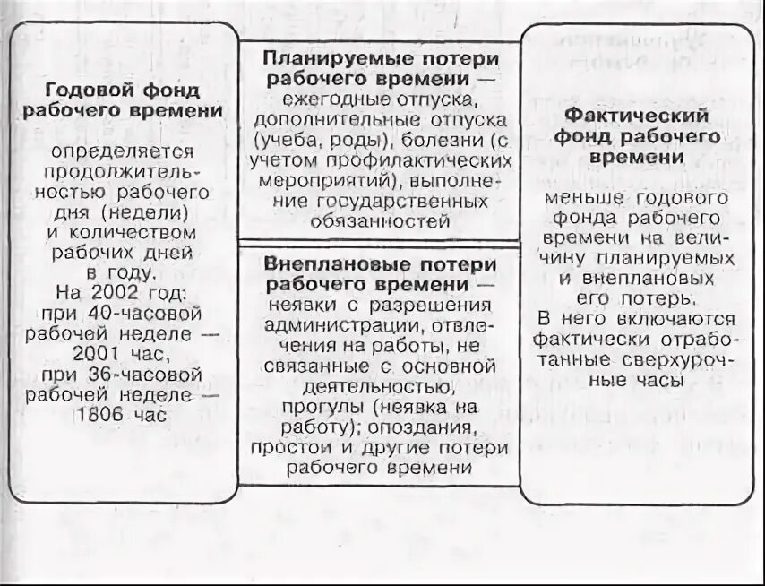 Календарный фонд времени формула. Различают следующие фонды времени: календарный фонд и табельный фонд.. Виды фондов рабочего времени