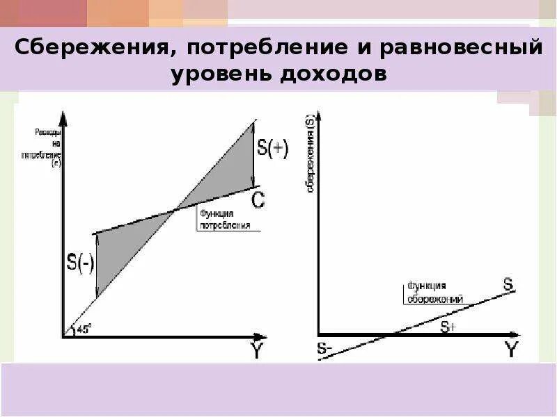 Объем сбережений и уровень дохода. Равновесие потребления и сбережений. равновесный уровень сбережений и потребления. доход потребление и сбережения. равновесное сбережение и потребление.
