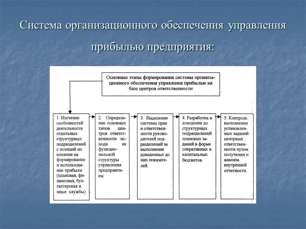 Механизм управления прибылью. Система организационного обеспечения управления прибылью. Этапы управления прибылью. Основные принципы управления прибылью предприятия. Формы управления прибылью