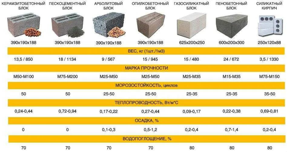 Газоблок нормы. Шлакоблок 300 мм теплопроводность. Керамзитобетонные блоки вес м3. Сравнение теплопроводности газобетона и керамзитобетона. Газоблок д500 теплопроводность.