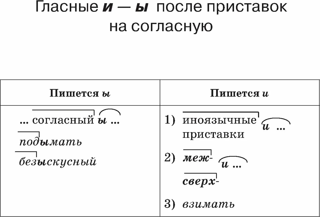 Правописание ы и после приставок на согласный. Ы-И после приставок на согласную. Правописание гласных ы и в корне после приставок. Правописание ы и и после приставок таблица. Сверх исключение