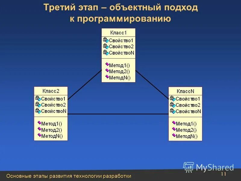 Процедурный и объектно-ориентированный подходы в программировании. История развития программирования. Объектный подход к программированию. Концепция ооп в программировании. Объектно ориентированное программирование.