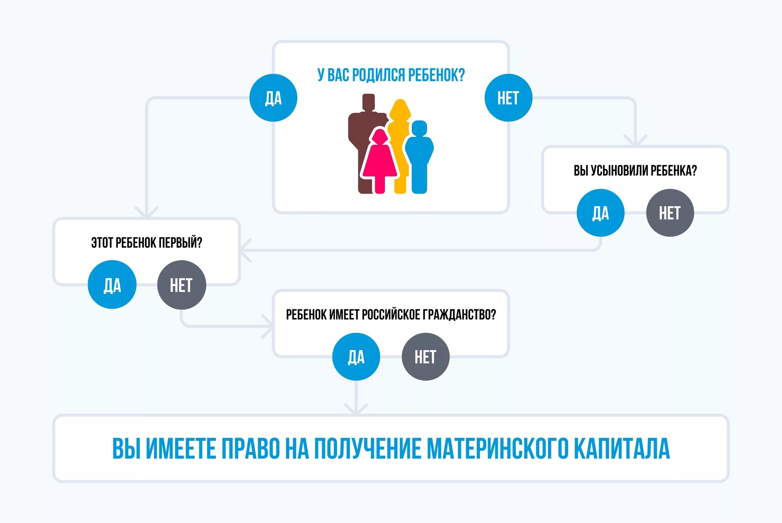 Использование материнского капитала супругом. Кто имеет право на получение мат капитала. Схема получения мат капитала. Порядок получения материнского капитала схема. Право на получение материнского капитала имеют.