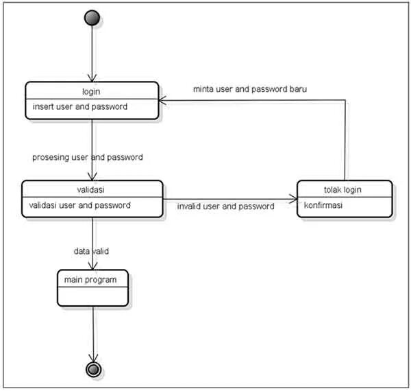 State Machine uml диаграмма. Диаграмма схем состояний uml. Statechart diagram uml. Uml statechart. Insert user