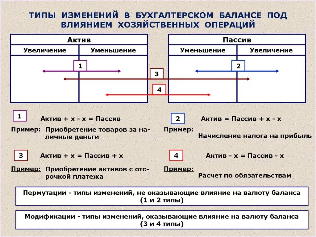 Тип изменения статей бухгалтерского баланса пример. Типы изменений в балансе под влиянием хозяйственных операций. Типы изменения баланса под влиянием хоз операций. Типы изменений в бух балансе. Внести изменения в баланс