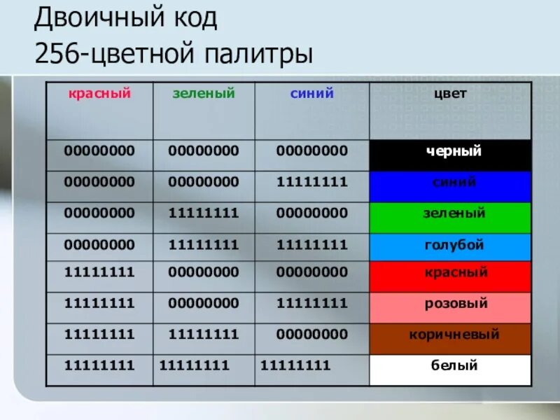 Кодирование цветов таблица. Двоичный код. Цвета в двоичном коде. Цветовое кодирование. Кодирование в двоичном коде.