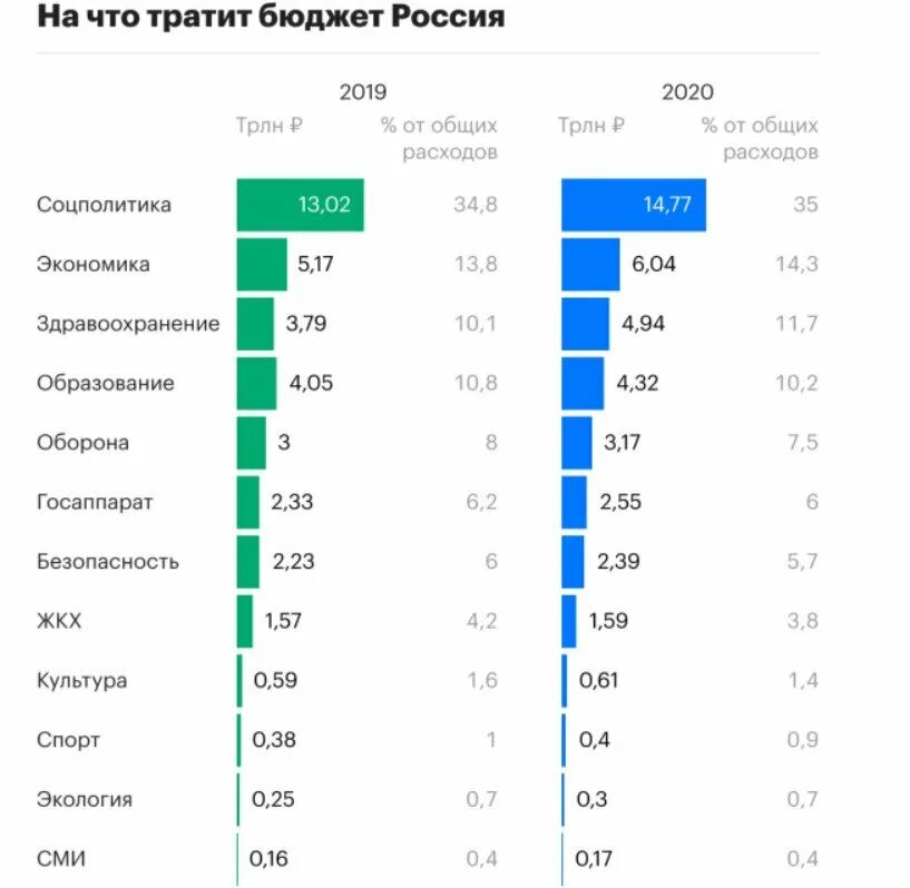 Сколько государств в 2024 году. Структура расхода бюджетов в России на 2020 год. Гос бюджет РФ на 2020. Расходы бюджета РФ за 2020 год. Бюджетные расходы РФ.