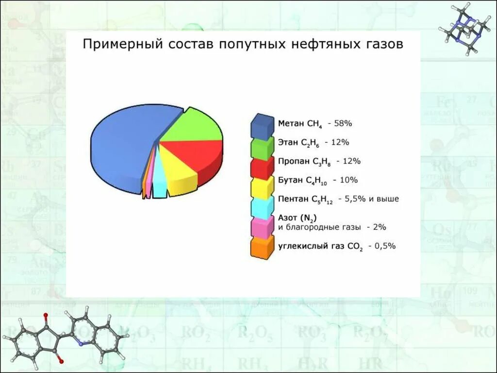 В попутном газе метана. Попутный нефтяной ГАЗ состав. Состав попутного нефтяного газа его основные компоненты. Попутный нефтяной ГАЗ состав диаграмма. Химический состав попутного нефтяного газа.