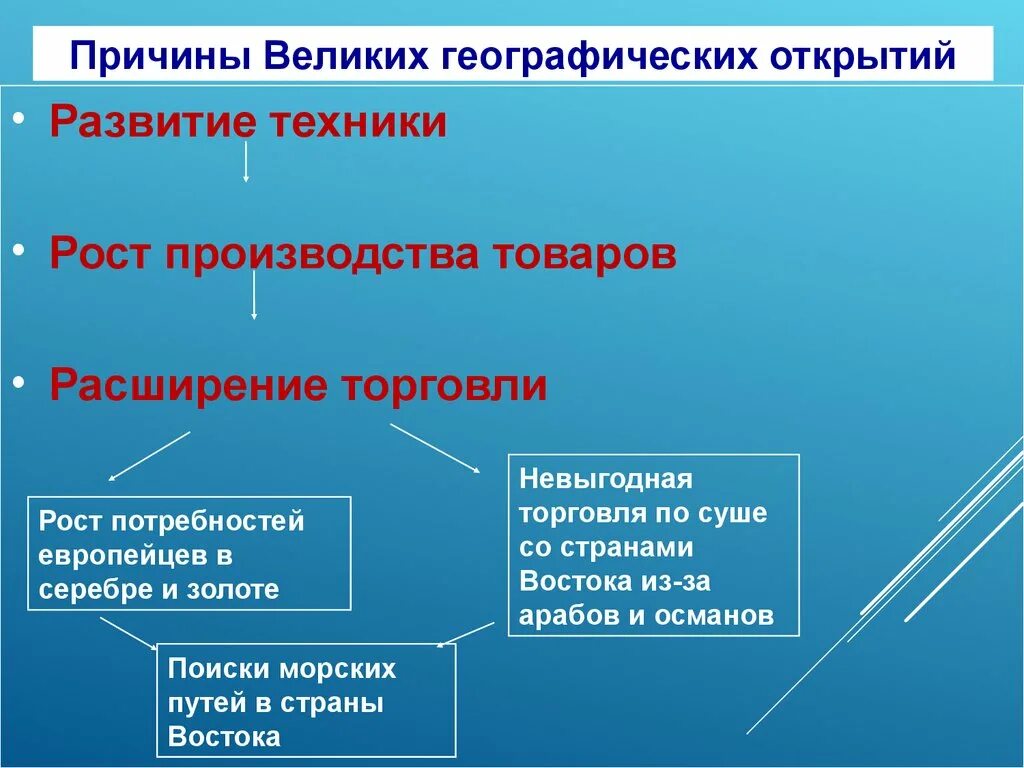 Главные открытия великих географических открытий. Причины великих географических открытий. Предпосылки великих географических открытий. Религиозные предпосылки великих географических открытий. Причины ВГО.