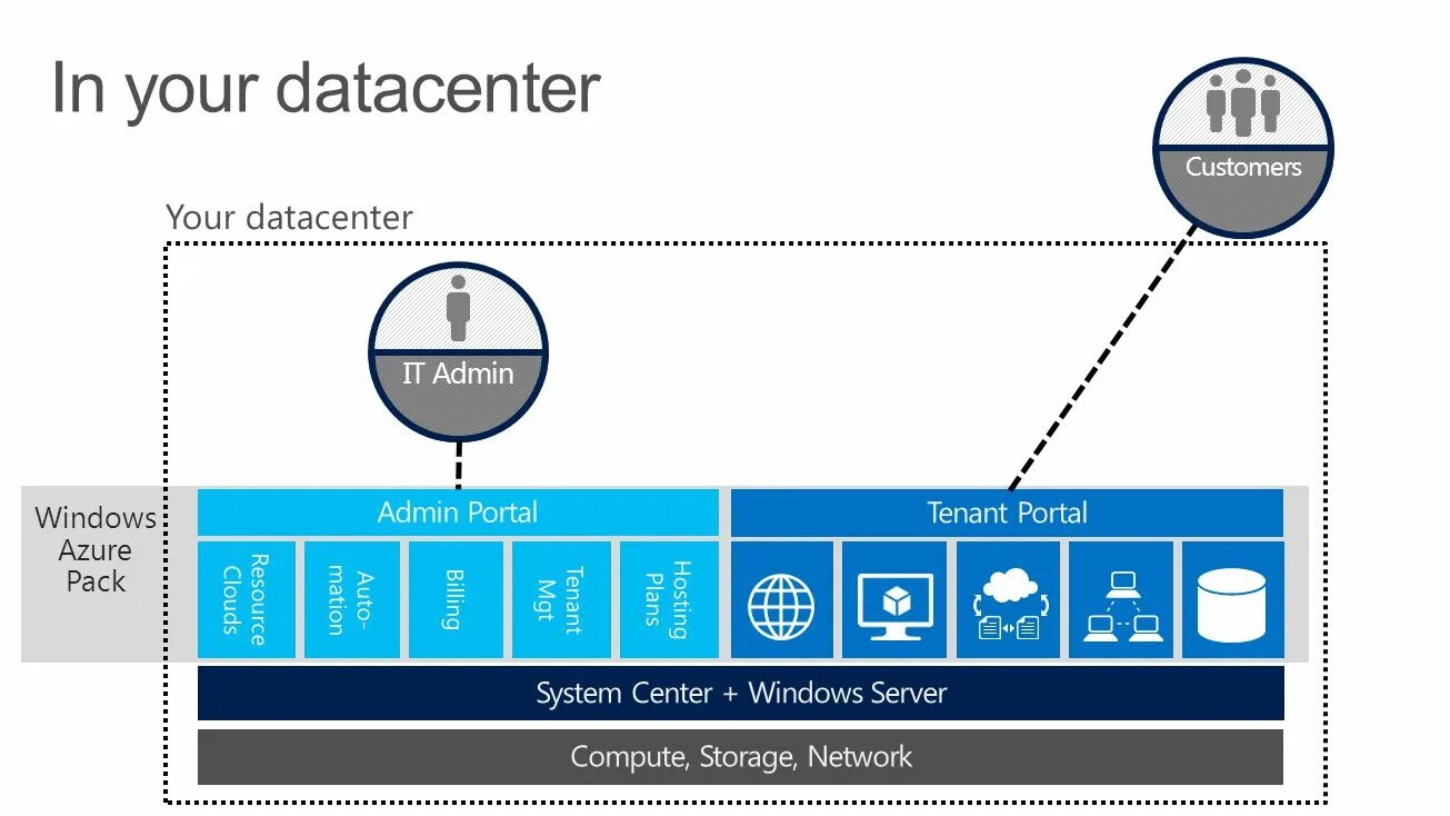 Windows Azure. Microsoft Azure Certificate. Azure tenant. Tenant Portal. Company portal ru