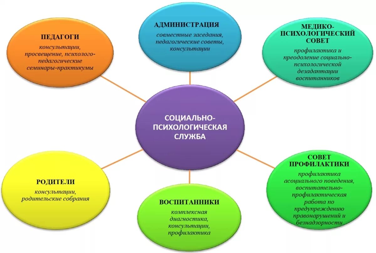 Современные формы социальной работы. Структура социально-психологической службы в школе. Структура психолого-педагогической службы. Направления деятельности педагога-психолога ДОУ схема. Социально-психологическая служба в школе.