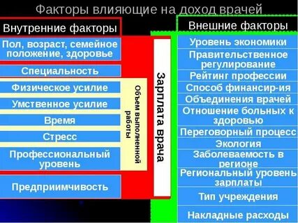 Факторы влияющие на уровень доходов